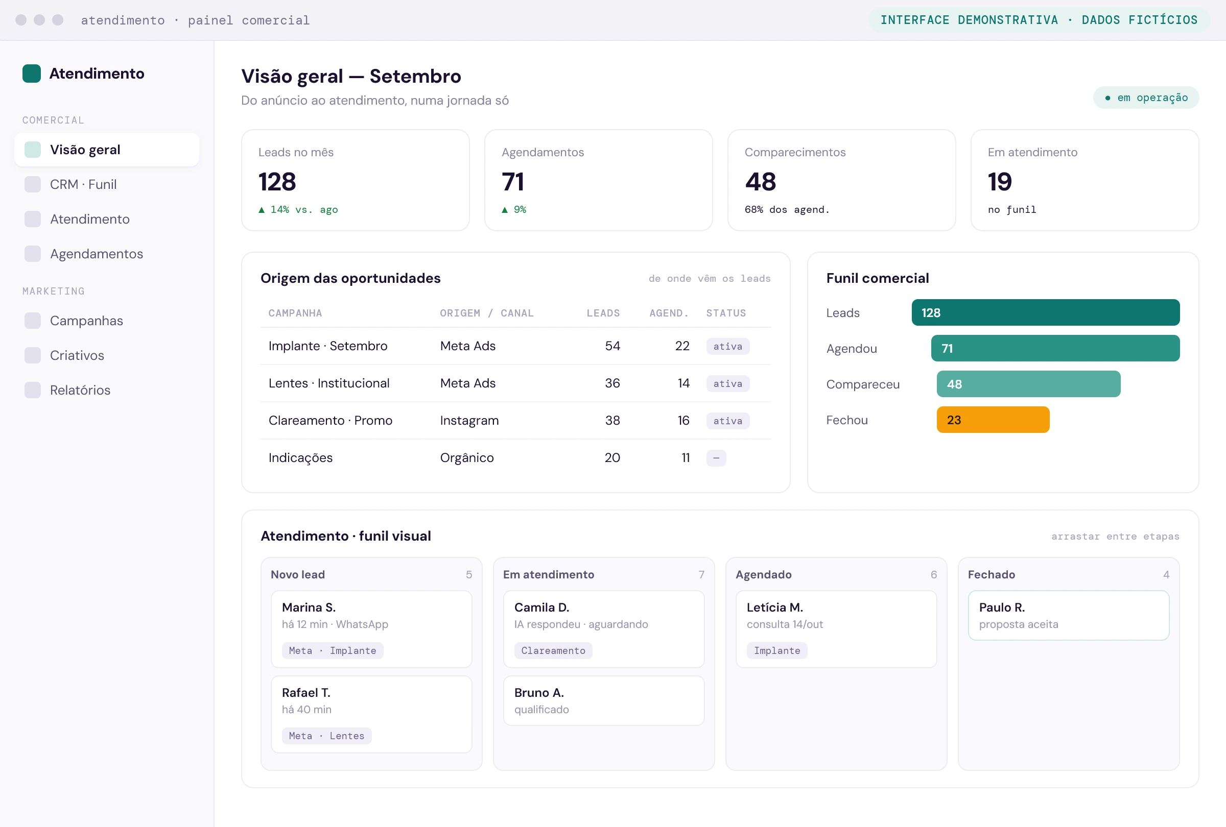 Painel de CRM e atendimento conectado à origem das oportunidades (interface demonstrativa com dados fictícios)