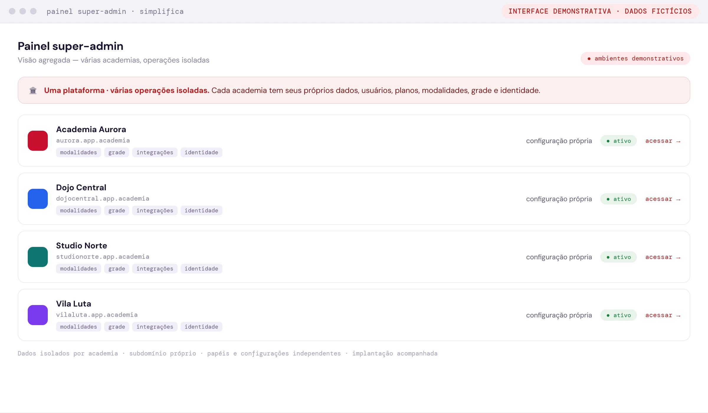 Painel super-admin com várias academias demonstrativas, cada uma com subdomínio, identidade e configuração próprias (interface demonstrativa com dados fictícios)