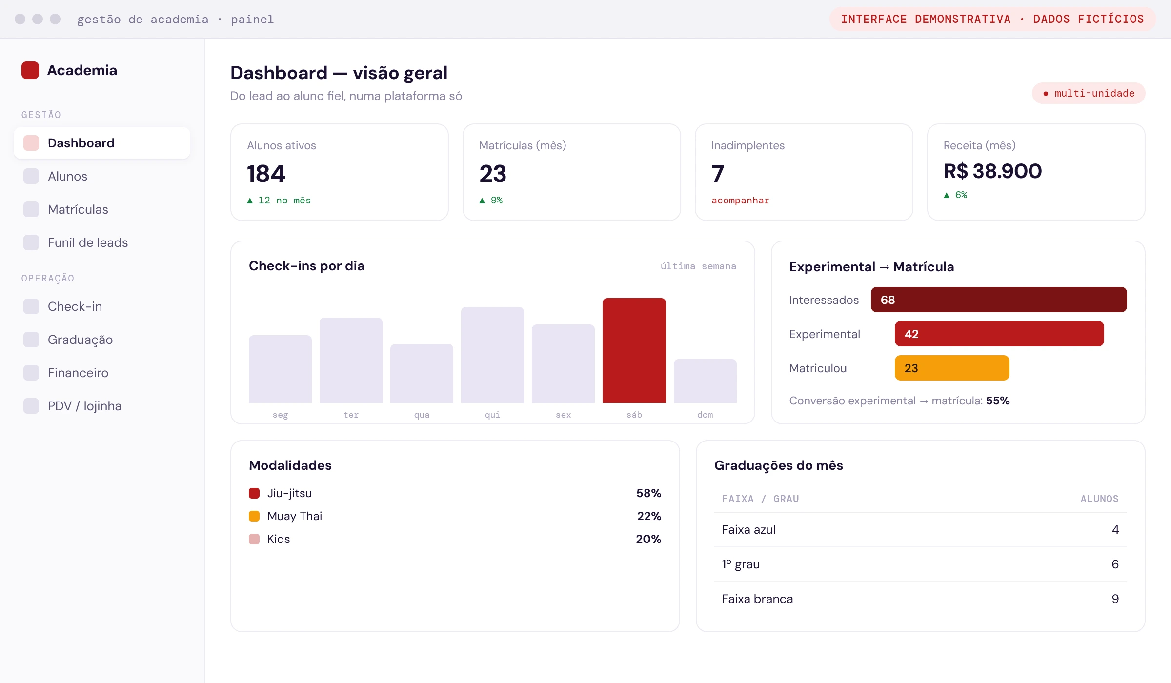 Produto Gestão de Academia — painel operacional (interface demonstrativa com dados fictícios)