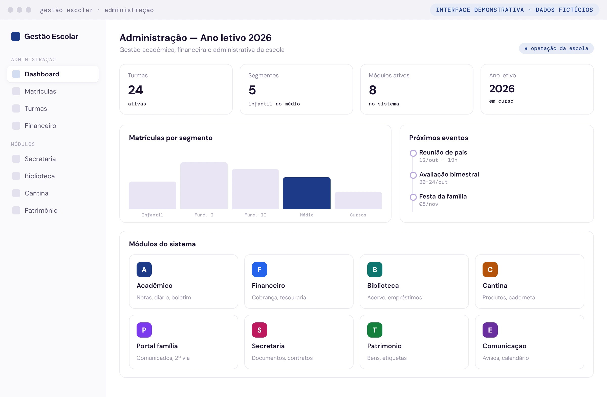 Painel de gestão escolar com KPIs agregados e módulos (exemplo com dados fictícios)